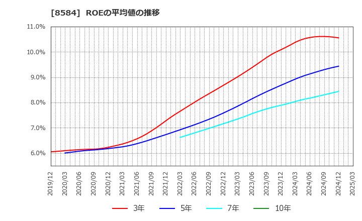 8584 (株)ジャックス: ROEの平均値の推移
