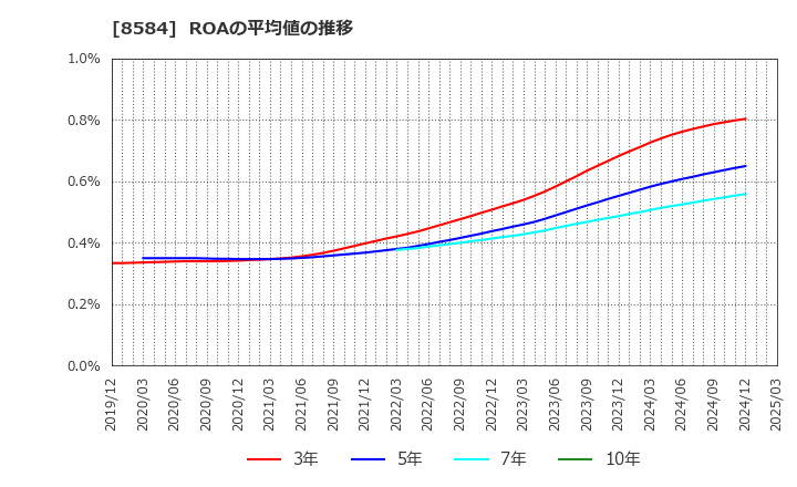 8584 (株)ジャックス: ROAの平均値の推移