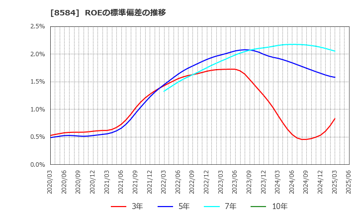 8584 (株)ジャックス: ROEの標準偏差の推移