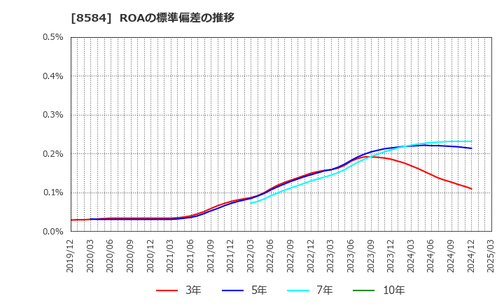 8584 (株)ジャックス: ROAの標準偏差の推移