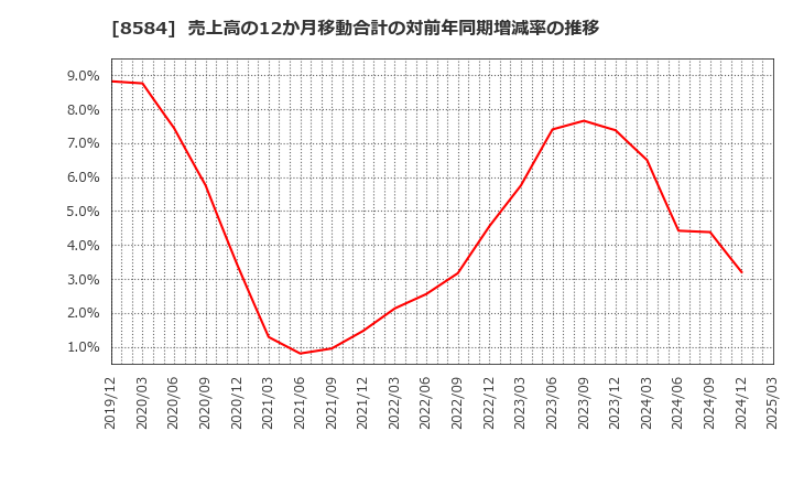 8584 (株)ジャックス: 売上高の12か月移動合計の対前年同期増減率の推移