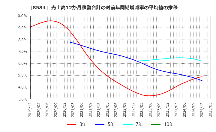 8584 (株)ジャックス: 売上高12か月移動合計の対前年同期増減率の平均値の推移