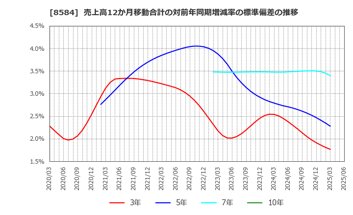 8584 (株)ジャックス: 売上高12か月移動合計の対前年同期増減率の標準偏差の推移
