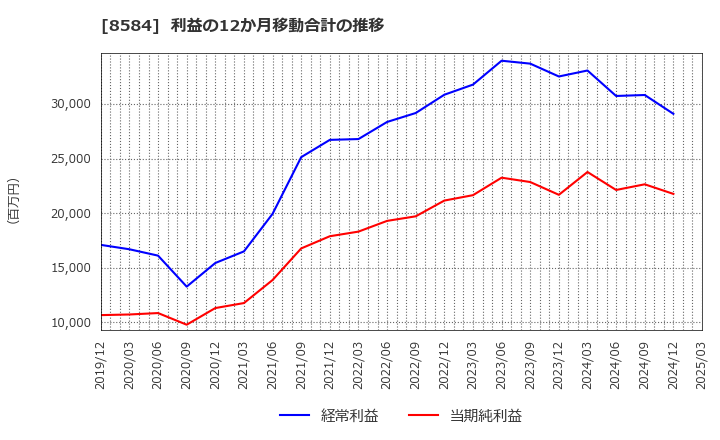 8584 (株)ジャックス: 利益の12か月移動合計の推移