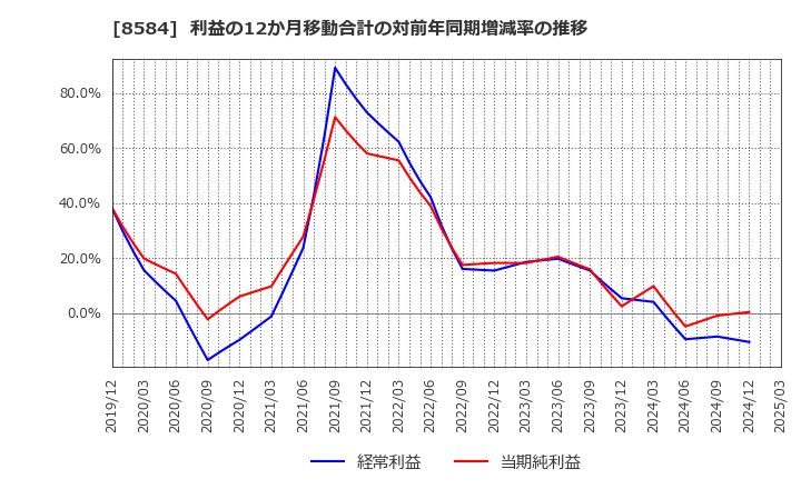 8584 (株)ジャックス: 利益の12か月移動合計の対前年同期増減率の推移
