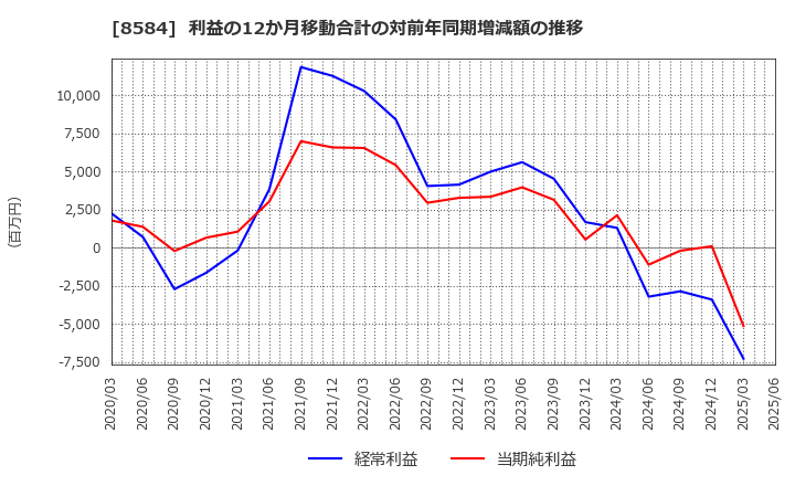 8584 (株)ジャックス: 利益の12か月移動合計の対前年同期増減額の推移
