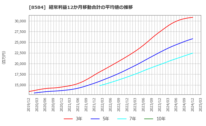 8584 (株)ジャックス: 経常利益12か月移動合計の平均値の推移