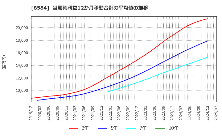 8584 (株)ジャックス: 当期純利益12か月移動合計の平均値の推移