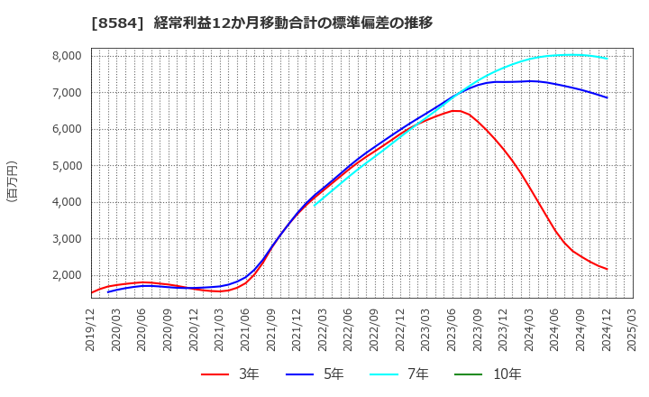 8584 (株)ジャックス: 経常利益12か月移動合計の標準偏差の推移
