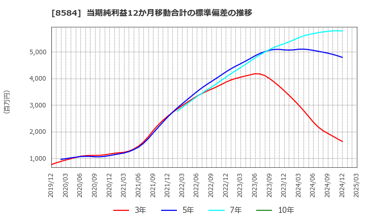 8584 (株)ジャックス: 当期純利益12か月移動合計の標準偏差の推移