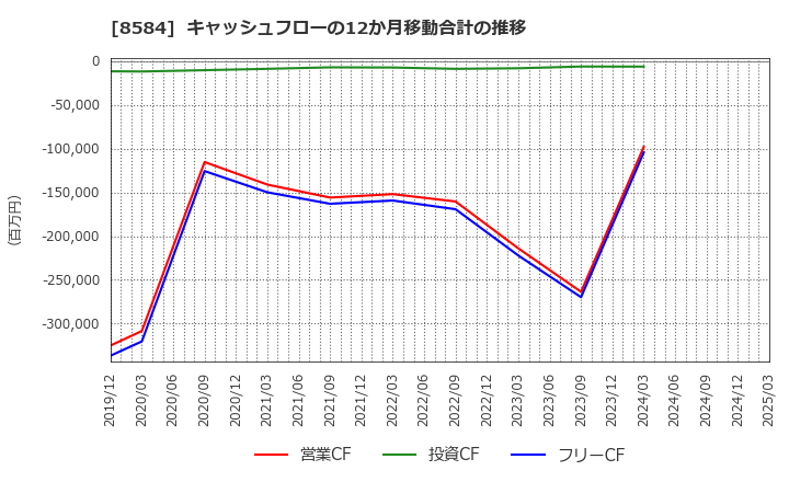 8584 (株)ジャックス: キャッシュフローの12か月移動合計の推移