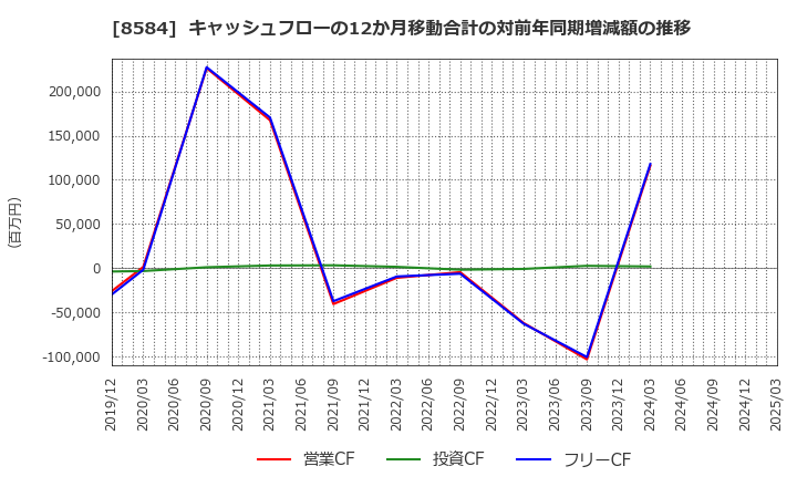 8584 (株)ジャックス: キャッシュフローの12か月移動合計の対前年同期増減額の推移