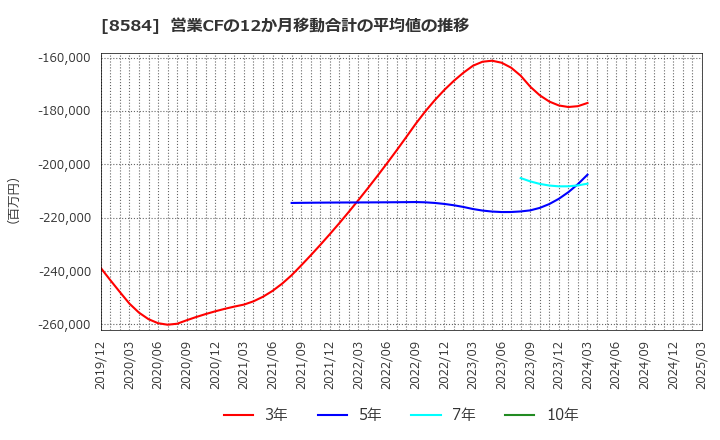 8584 (株)ジャックス: 営業CFの12か月移動合計の平均値の推移