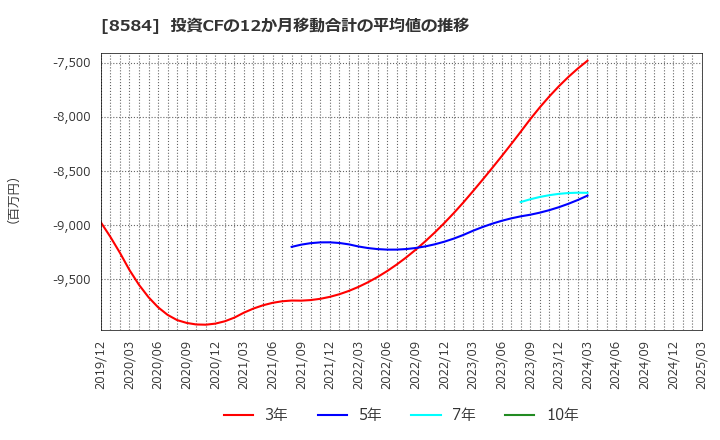 8584 (株)ジャックス: 投資CFの12か月移動合計の平均値の推移