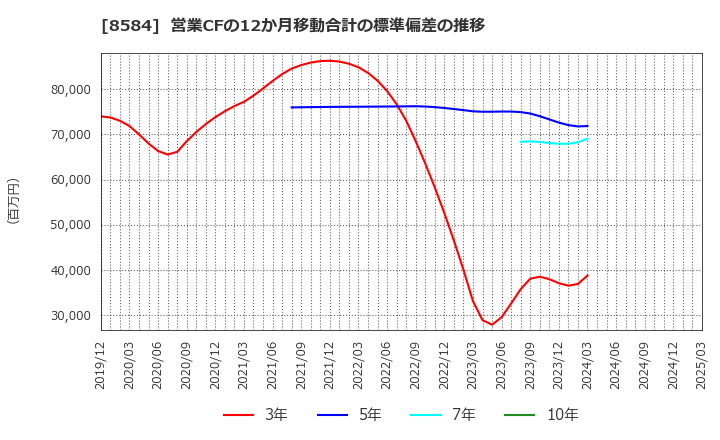 8584 (株)ジャックス: 営業CFの12か月移動合計の標準偏差の推移