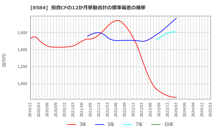 8584 (株)ジャックス: 投資CFの12か月移動合計の標準偏差の推移