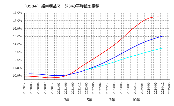 8584 (株)ジャックス: 経常利益マージンの平均値の推移