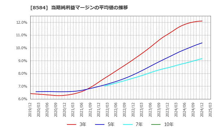 8584 (株)ジャックス: 当期純利益マージンの平均値の推移