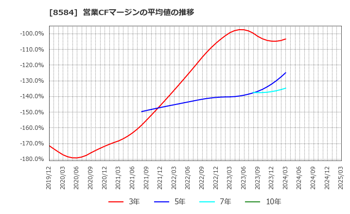 8584 (株)ジャックス: 営業CFマージンの平均値の推移