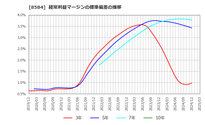 8584 (株)ジャックス: 経常利益マージンの標準偏差の推移