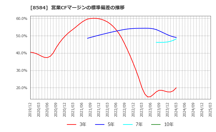 8584 (株)ジャックス: 営業CFマージンの標準偏差の推移