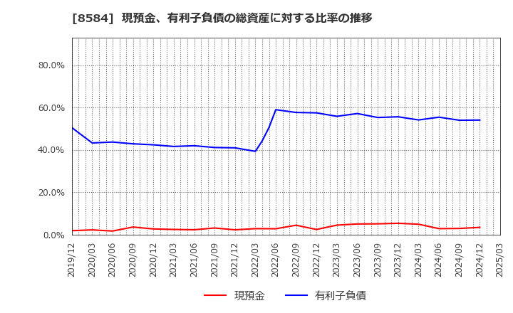 8584 (株)ジャックス: 現預金、有利子負債の総資産に対する比率の推移
