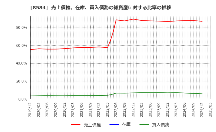 8584 (株)ジャックス: 売上債権、在庫、買入債務の総資産に対する比率の推移