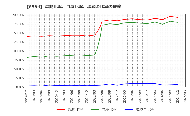 8584 (株)ジャックス: 流動比率、当座比率、現預金比率の推移