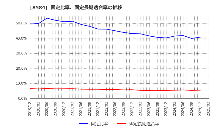 8584 (株)ジャックス: 固定比率、固定長期適合率の推移
