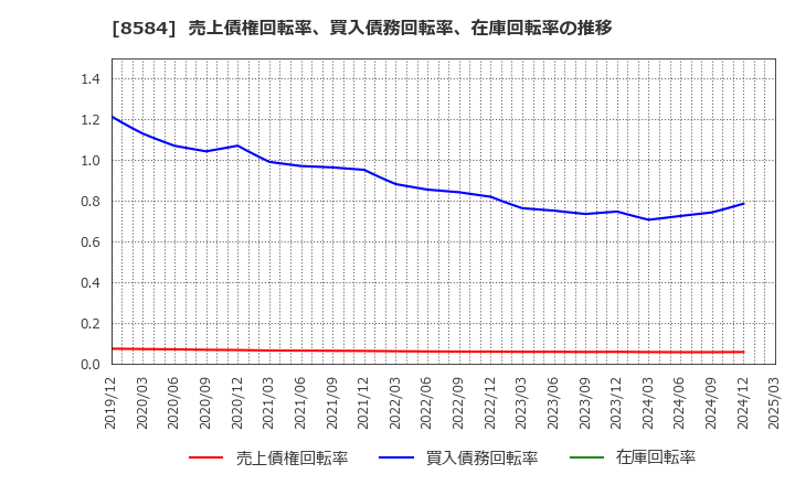 8584 (株)ジャックス: 売上債権回転率、買入債務回転率、在庫回転率の推移