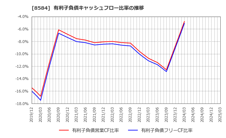 8584 (株)ジャックス: 有利子負債キャッシュフロー比率の推移