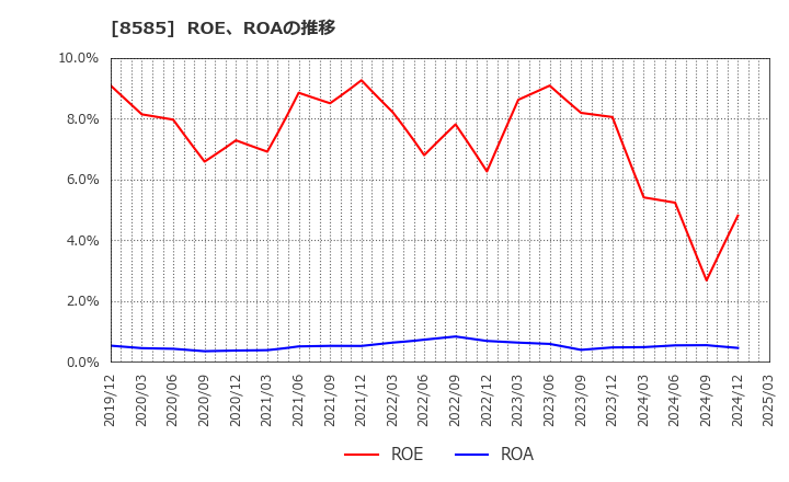 8585 (株)オリエントコーポレーション: ROE、ROAの推移