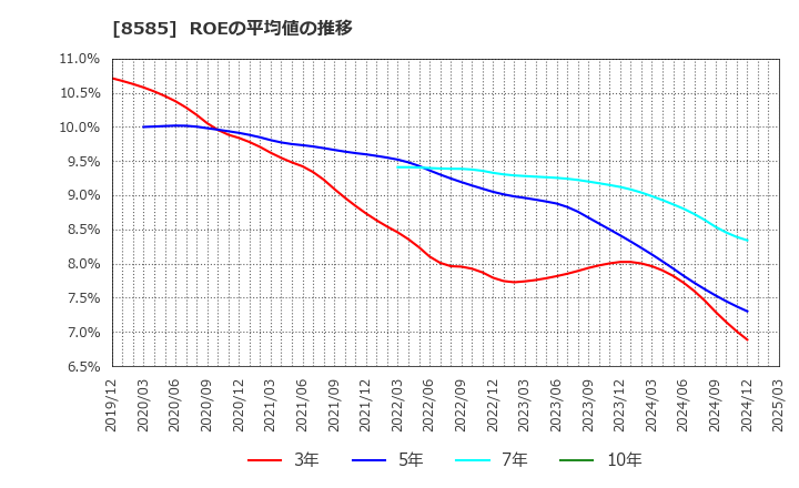 8585 (株)オリエントコーポレーション: ROEの平均値の推移