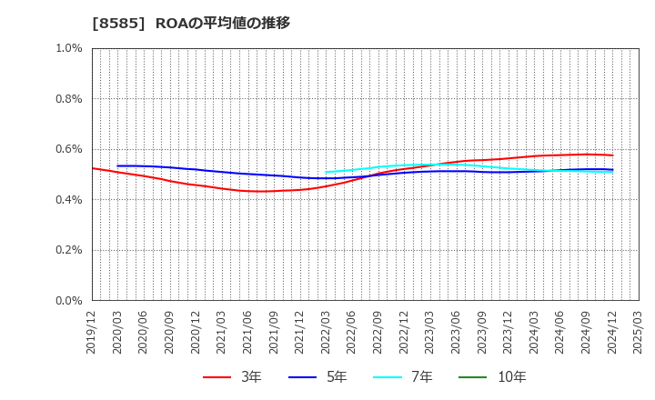 8585 (株)オリエントコーポレーション: ROAの平均値の推移