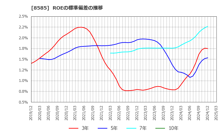 8585 (株)オリエントコーポレーション: ROEの標準偏差の推移