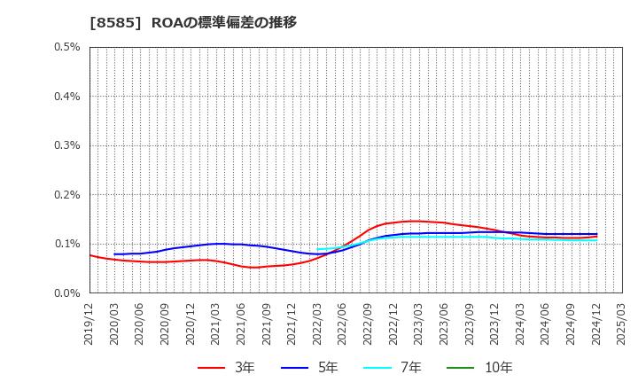 8585 (株)オリエントコーポレーション: ROAの標準偏差の推移