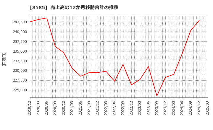 8585 (株)オリエントコーポレーション: 売上高の12か月移動合計の推移