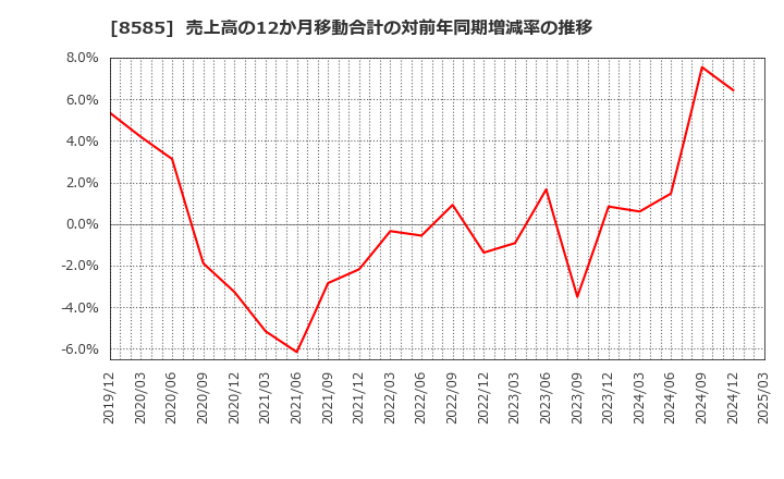 8585 (株)オリエントコーポレーション: 売上高の12か月移動合計の対前年同期増減率の推移