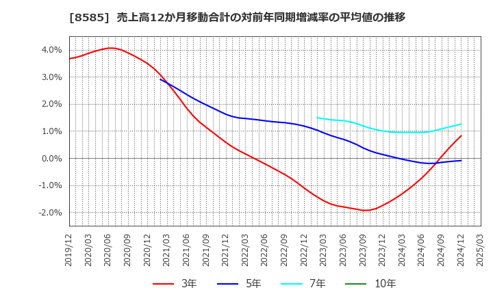 8585 (株)オリエントコーポレーション: 売上高12か月移動合計の対前年同期増減率の平均値の推移