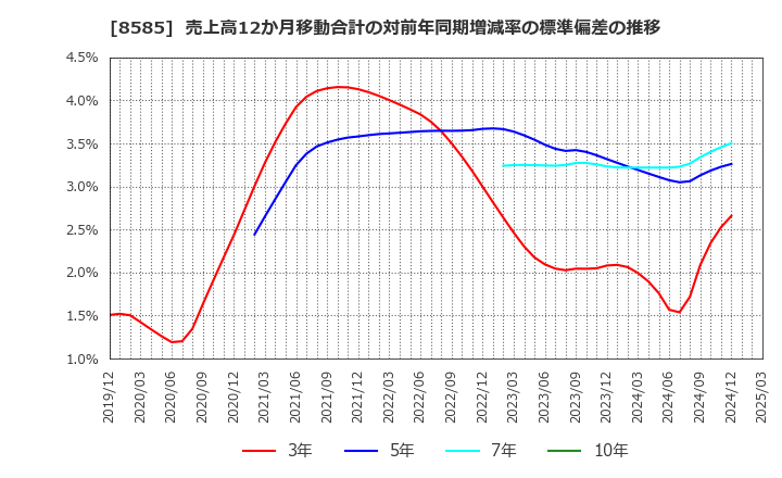 8585 (株)オリエントコーポレーション: 売上高12か月移動合計の対前年同期増減率の標準偏差の推移