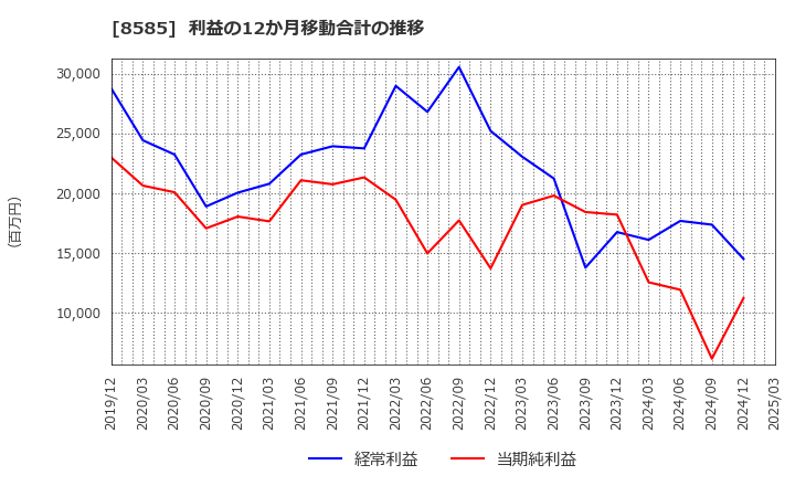 8585 (株)オリエントコーポレーション: 利益の12か月移動合計の推移