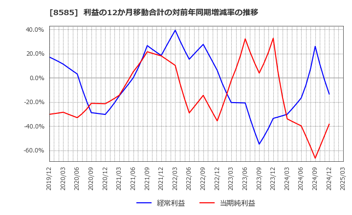 8585 (株)オリエントコーポレーション: 利益の12か月移動合計の対前年同期増減率の推移