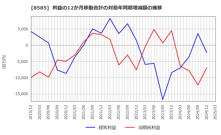 8585 (株)オリエントコーポレーション: 利益の12か月移動合計の対前年同期増減額の推移