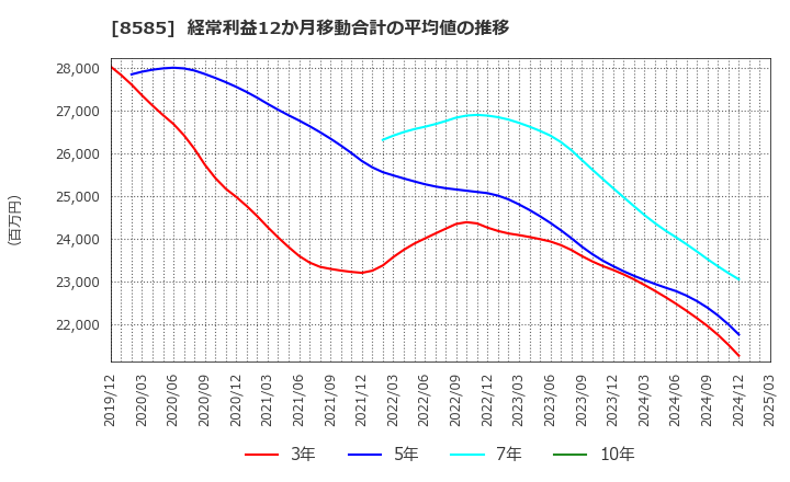 8585 (株)オリエントコーポレーション: 経常利益12か月移動合計の平均値の推移
