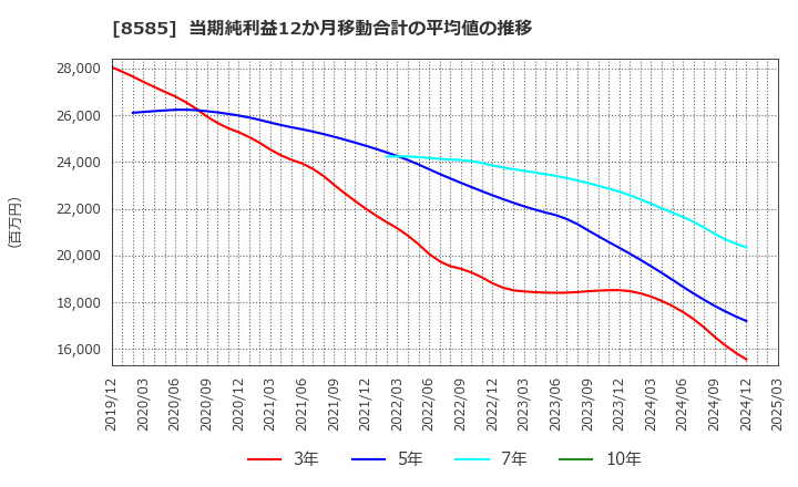 8585 (株)オリエントコーポレーション: 当期純利益12か月移動合計の平均値の推移