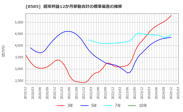 8585 (株)オリエントコーポレーション: 経常利益12か月移動合計の標準偏差の推移