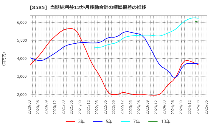 8585 (株)オリエントコーポレーション: 当期純利益12か月移動合計の標準偏差の推移