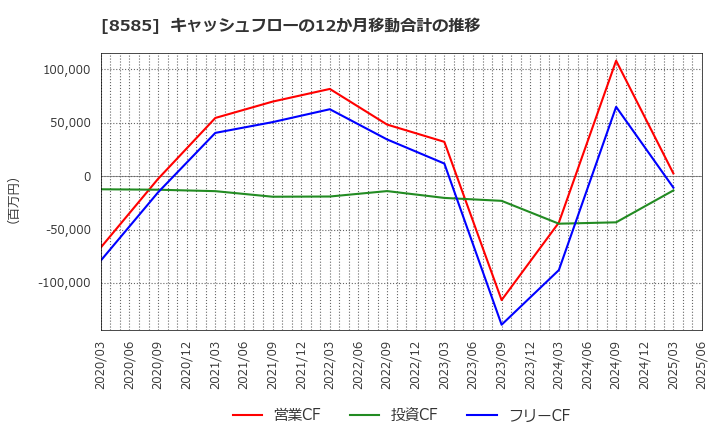 8585 (株)オリエントコーポレーション: キャッシュフローの12か月移動合計の推移