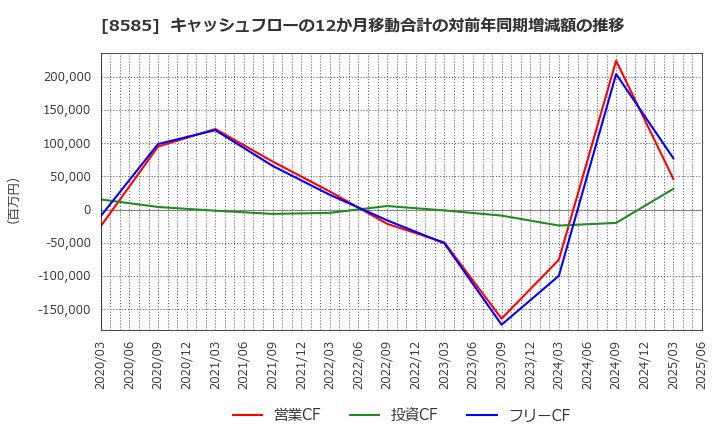 8585 (株)オリエントコーポレーション: キャッシュフローの12か月移動合計の対前年同期増減額の推移