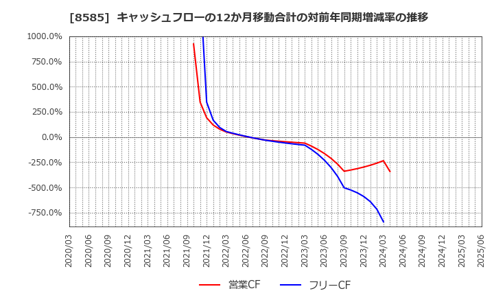 8585 (株)オリエントコーポレーション: キャッシュフローの12か月移動合計の対前年同期増減率の推移
